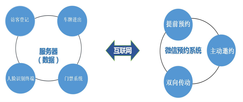 企業(yè)園區(qū)出入智能管控解決方案