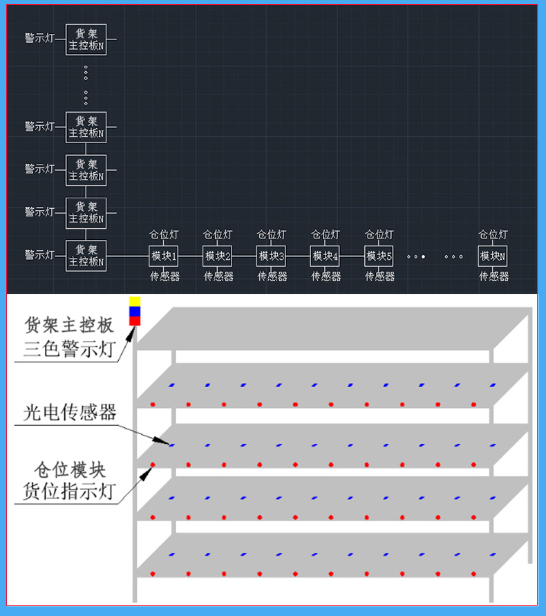 倉(cāng)庫(kù)智能電子貨架控制板倉(cāng)位模塊RS485通訊定制開發(fā)軟件系統(tǒng)APP小程序