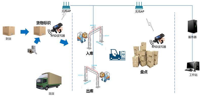 智能倉庫RFID標簽倉儲管理系統(tǒng)解決方案后臺桌面應用軟件APP小程序開發(fā)