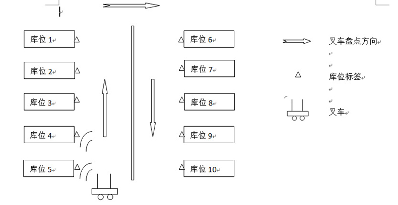 倉(cāng)庫(kù)智能貨架rfid物流托盤出入管理系統(tǒng)軟件定制物聯(lián)控制方案