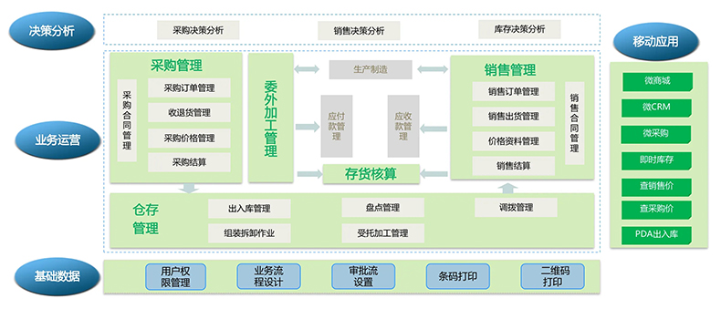 物流企業(yè)工廠服裝商場店鋪進貨銷售單機網(wǎng)絡庫存管理系統(tǒng)軟件定制開發(fā)