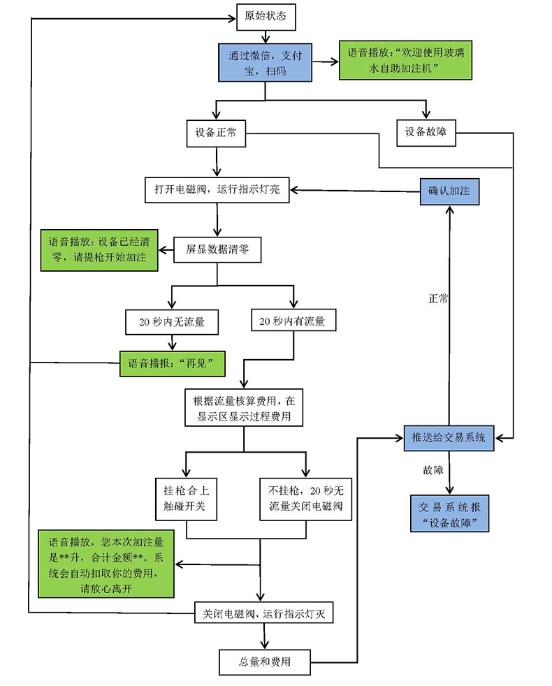 自助洗車售水方案洗衣液白酒洗衣液售賣終端機4G物聯(lián)遠程控制板軟件管理系統(tǒng)定制開發(fā)