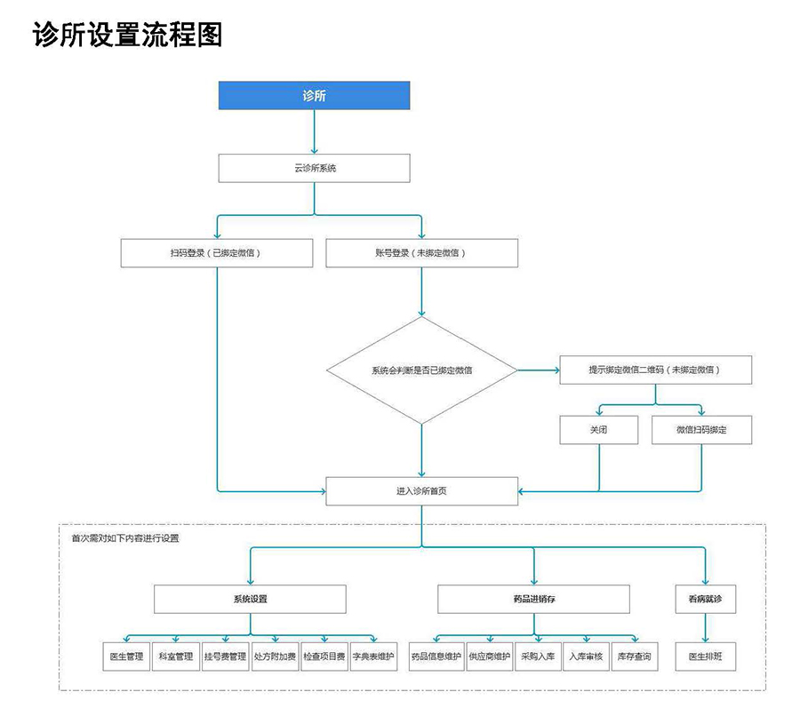  醫(yī)院診所云管理系統(tǒng)平臺軟件預(yù)約掛號小程序定制開發(fā)