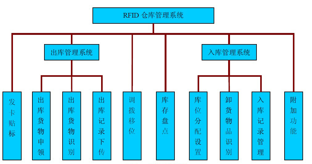 倉(cāng)庫(kù)管理混亂人手不足怎么辦？智能RFID智能管理系統(tǒng)為您解決所有問題