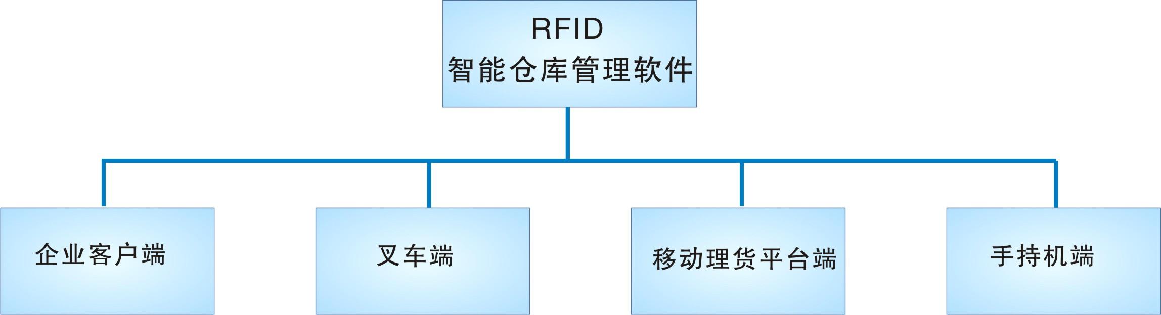 倉(cāng)庫(kù)管理盤(pán)點(diǎn)耗時(shí)耗力庫(kù)存準(zhǔn)確率低部門(mén)間協(xié)同管理困難現(xiàn)場(chǎng)管理混亂怎么辦？RFID倉(cāng)庫(kù)管理系統(tǒng)為你排擾