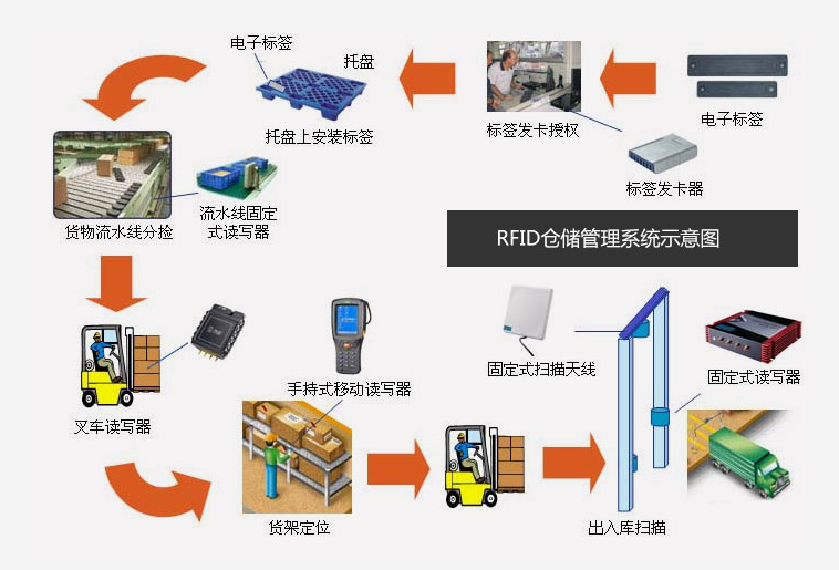 倉(cāng)庫(kù)管理混亂人手不足怎么辦？智能RFID智能管理系統(tǒng)為您解決所有問題