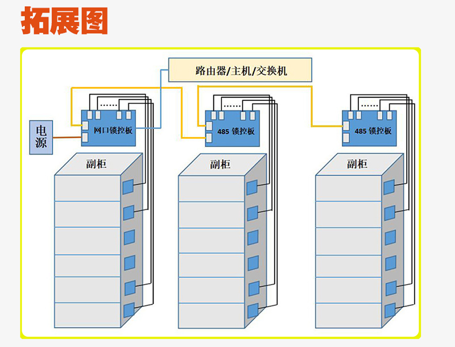 無屏掃碼智能柜網口鎖控板工廠現貨供應支持定制軟件管理系統(tǒng)小程序按需開發(fā)開發(fā)格子柜電磁鎖控制PCBA模塊